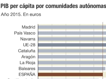 La riqueza de Madrid, País Vasco y Navarra, por encima de la UE