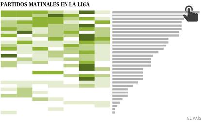 Pincha para descubrir qué equipos han jugado más partidos en horario de mañana.