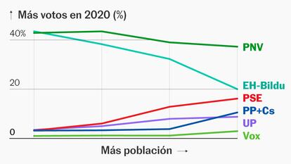 Guía para las elecciones en el País Vasco: participación, sondeos y claves del recuento