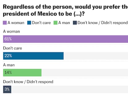 The Mexican paradox: a very sexist country that says it’s ready for a woman president