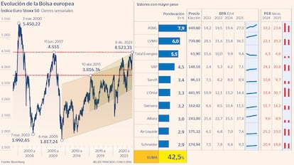 Evolución de la Bolsa europea