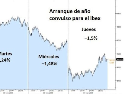 Claves que explican el batacazo bursátil: caída del yuan, petróleo (y tres más)