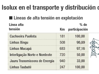 Isolux abre a Ferrovial proyectos de inversión en transporte eléctrico