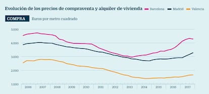 Precios de alquiler y de compraventa de vivienda