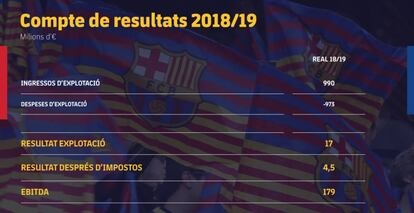 La cuenta de resultados del ejercicio económico del Barça.