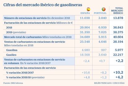 Gasolineras