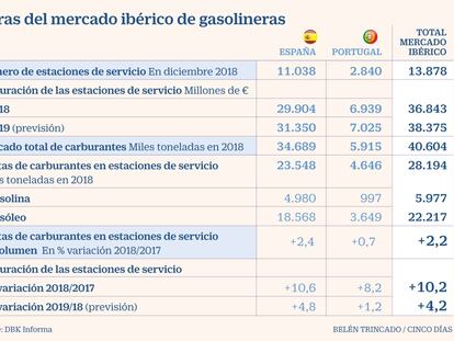 Las gasolineras facturarán 31.350 millones este año