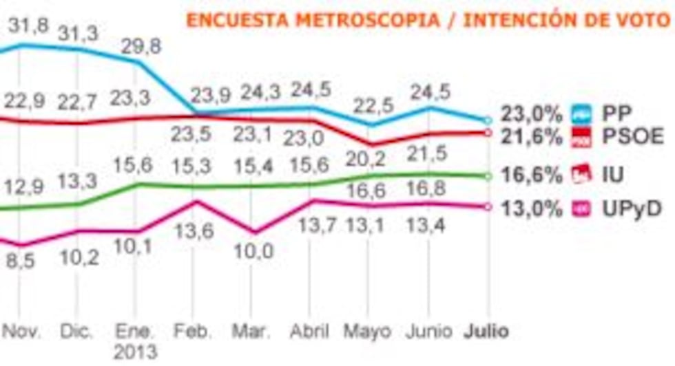 Los escándalos de corrupción lastran a PP y PSOE en su imagen política ...