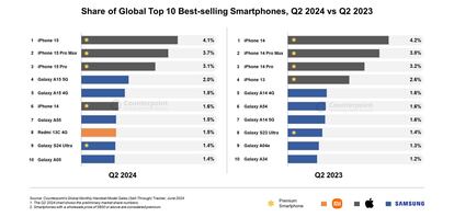 Smartphones más vendidos