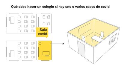 Resumimos cómo deben abordar desde la escuela los casos covid, según el protocolo diseñado por el ministerio para los centros educativos.