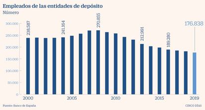 Empleados de las entidades de depósito