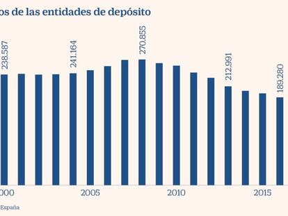 La gran banca recorta 1.400 empleos y cierra 271 oficinas en el primer semestre