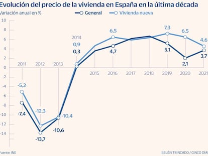 El precio de la vivienda sube un 3,7% en 2021 y suma ocho años de alzas