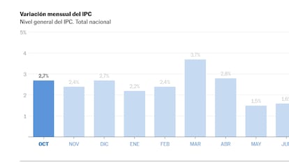 La inflación en Argentina marca una leve alza en octubre y llega al 2,3%