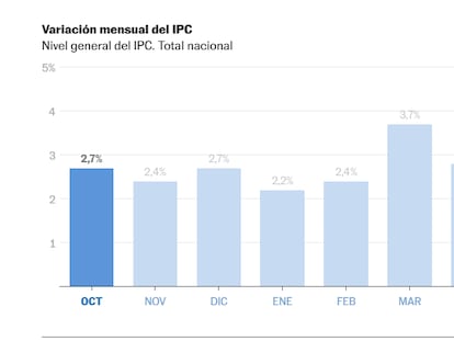 La inflación en Argentina marca una leve alza en octubre y llega al 2,3%