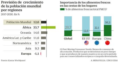 Alimentos y poblaci&oacute;n