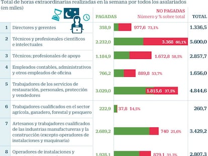 Los directivos, los que más horas extras sin remunerar hacen, quedan fuera del registro