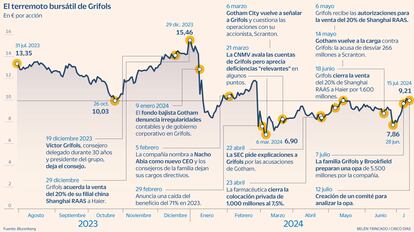 Grifols Gráfico
