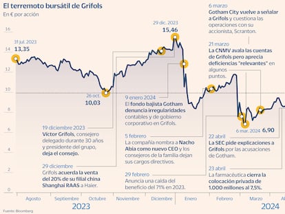 Los bajistas salen de Grifols y ayudan a apuntalar la recuperación ante el escenario de opa