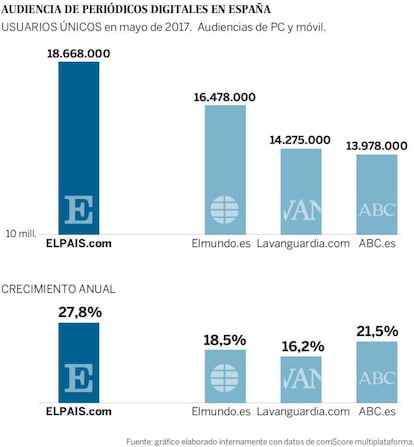 Gráfico elaborado internamente con datos de comScore multiplataforma.