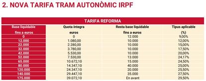 Nuevas tarifas IRPF valenciano.