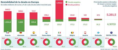 Rentabilidad de la deuda en Europa