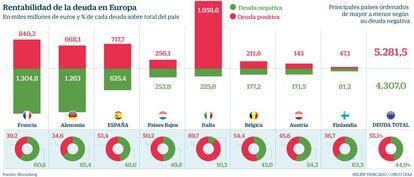 Rentabilidad de la deuda en Europa