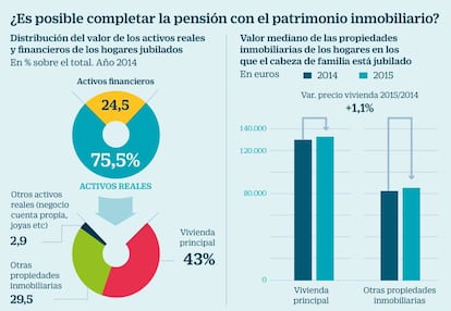 ¿Es posible completar la pensión con el patrimonio inmobiliario?