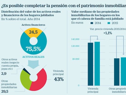 Hipoteca inversa: ¿Es viable convertir la casa en una renta para la jubilación?