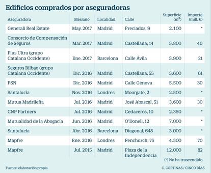 Edificios comprados por aseguradoras