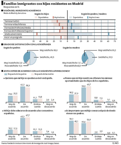 Resultados de la encuesta de la Fundación Instituto Universitario de Investigación Ortega y Gasset.