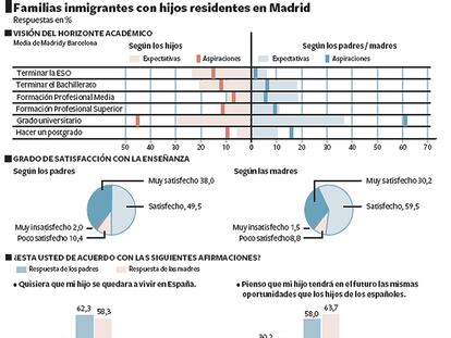 Resultados de la encuesta de la Fundación Instituto Universitario de Investigación Ortega y Gasset.