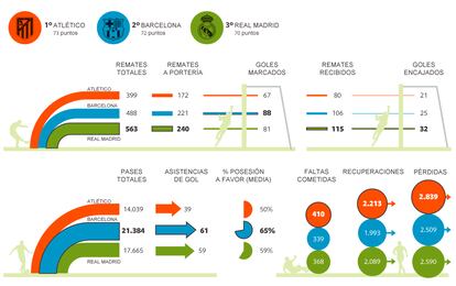 Fuente: Opta y elaboración propia.