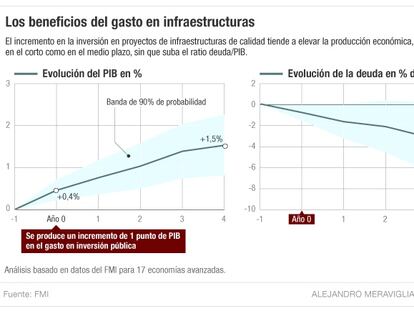 El FMI apuesta por invertir más en infraestructuras para elevar el PIB