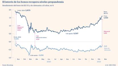 Interés de los bonos a 10 años de EE UU y Alemania