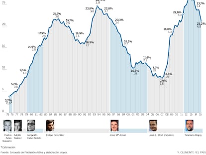 Evolución del desempleo (1975 - 2015)