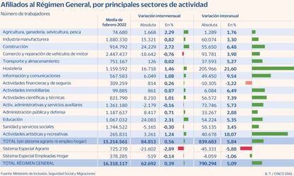 Paro sectores febrero