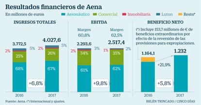 Resultados Aena