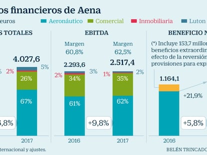 Aena dispara un 70% el dividendo, hasta los 6,5 euros por acción