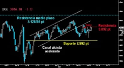 NUEVO MARTILLO. La ida y vuelta en la sesión de ayer dejó trazado un segundo Martillo de alto potencial alcista en el Eurostoxx sobre la resistencia inmediata de los 3.032 puntos. Los toros tienen todo a su favor para cerrar definitivamente el hueco a la baja sobre ese nivel e intentar recuperar el Canal alcista acelerado del corto plazo perdido.