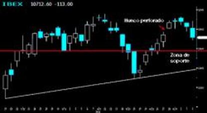 Gráfico del Ibex