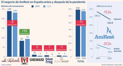 El negocio de AmRest en España