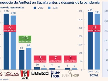 Amrest vira el foco a sus marcas más populares y rebaja la apuesta por Bacoa y Sushi Shop