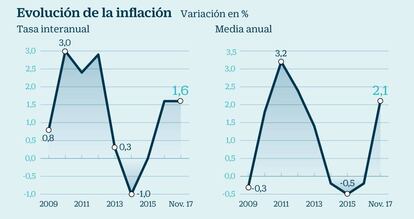 Evoluci&oacute;n de la inflaci&oacute;n