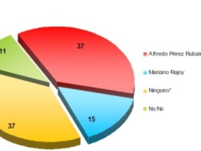 Preferencia entre Rajoy y Rubalcaba.