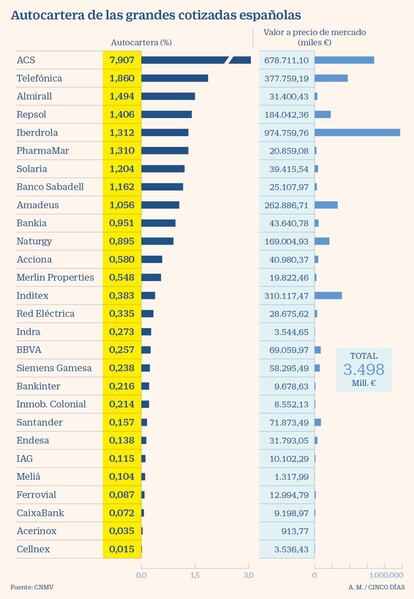 Autocartera de las empresas del Ibex a enero de 2021