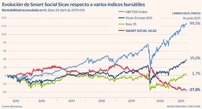 Evolución de Smart Social Sicav respecto a varios índices bursátiles