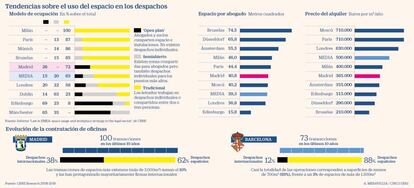 Tendencias en el uso del espacio en despachos de abogados