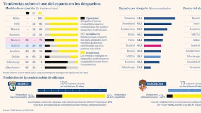 Las firmas abrazan el ‘open space’: oficinas sin barreras