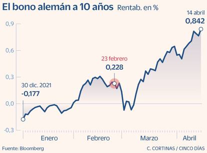 El bono alemán a 10 años en 2022